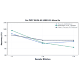 Linearity - Rat TLR7 ELISA Kit (A80189) - Antibodies.com