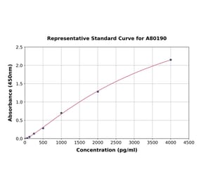 Standard Curve - Human Thrombomodulin ELISA Kit (A80190) - Antibodies.com