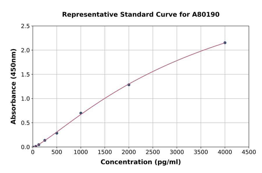 Standard Curve - Human Thrombomodulin ELISA Kit (A80190) - Antibodies.com