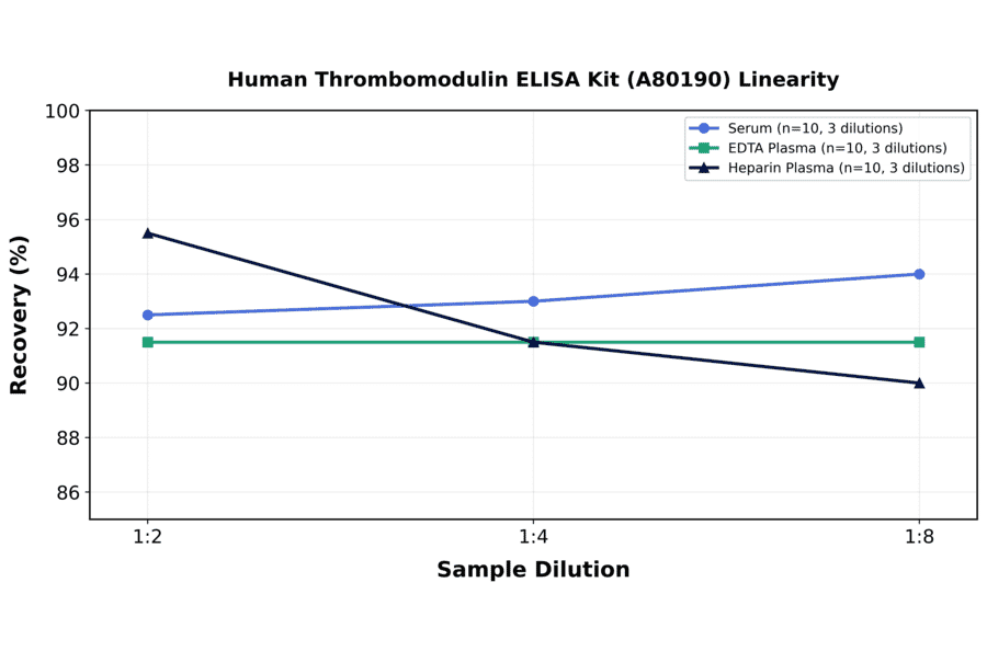 Linearity - Human Thrombomodulin ELISA Kit (A80190) - Antibodies.com