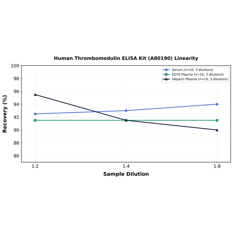 Linearity - Human Thrombomodulin ELISA Kit (A80190) - Antibodies.com