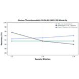 Linearity - Human Thrombomodulin ELISA Kit (A80190) - Antibodies.com