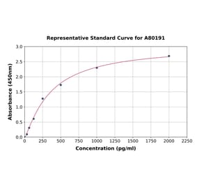 Standard Curve - Rat Tenascin C ELISA Kit (A80191) - Antibodies.com