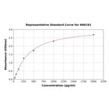 Standard Curve - Rat Tenascin C ELISA Kit (A80191) - Antibodies.com