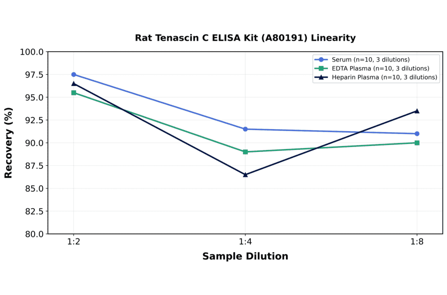 Linearity - Rat Tenascin C ELISA Kit (A80191) - Antibodies.com