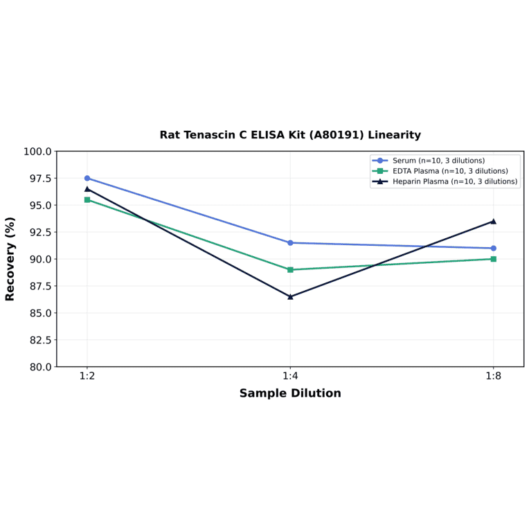 Linearity - Rat Tenascin C ELISA Kit (A80191) - Antibodies.com