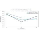 Linearity - Rat Tenascin C ELISA Kit (A80191) - Antibodies.com