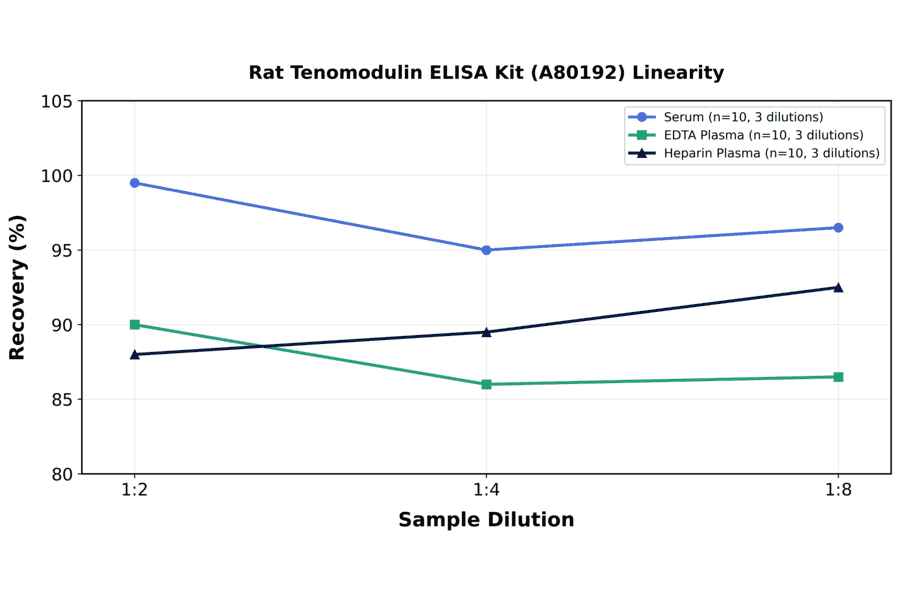 Linearity - Rat Tenomodulin ELISA Kit (A80192) - Antibodies.com