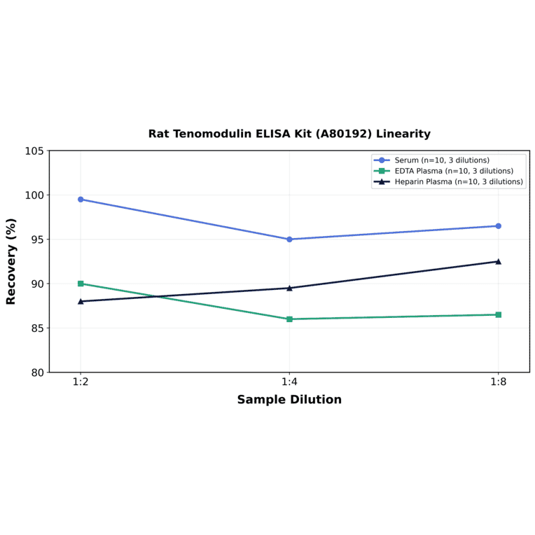 Linearity - Rat Tenomodulin ELISA Kit (A80192) - Antibodies.com