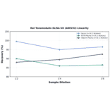 Linearity - Rat Tenomodulin ELISA Kit (A80192) - Antibodies.com
