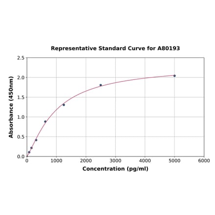 Standard Curve - Rat p53 ELISA Kit (A80193) - Antibodies.com