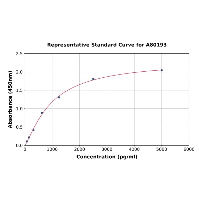 Standard Curve - Rat p53 ELISA Kit (A80193) - Antibodies.com