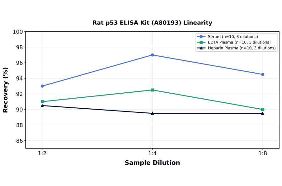 Linearity - Rat p53 ELISA Kit (A80193) - Antibodies.com