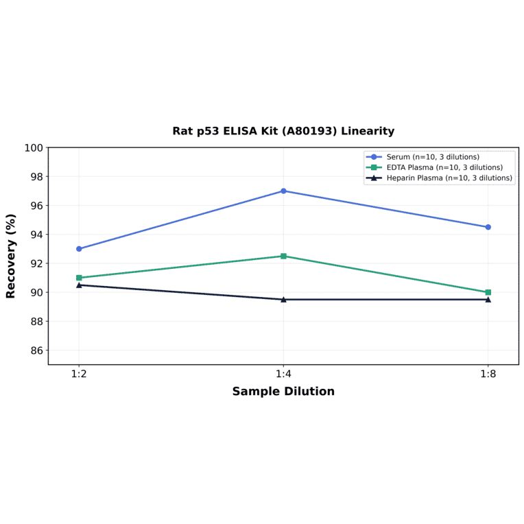 Linearity - Rat p53 ELISA Kit (A80193) - Antibodies.com