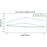 Linearity - Rat p53 ELISA Kit (A80193) - Antibodies.com