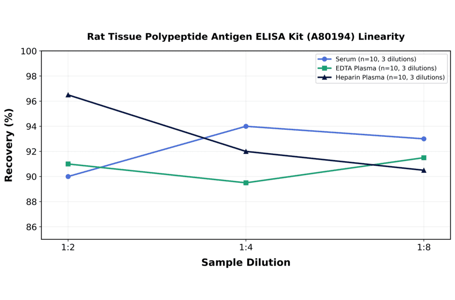 Linearity - Rat Tissue Polypeptide Antigen ELISA Kit (A80194) - Antibodies.com