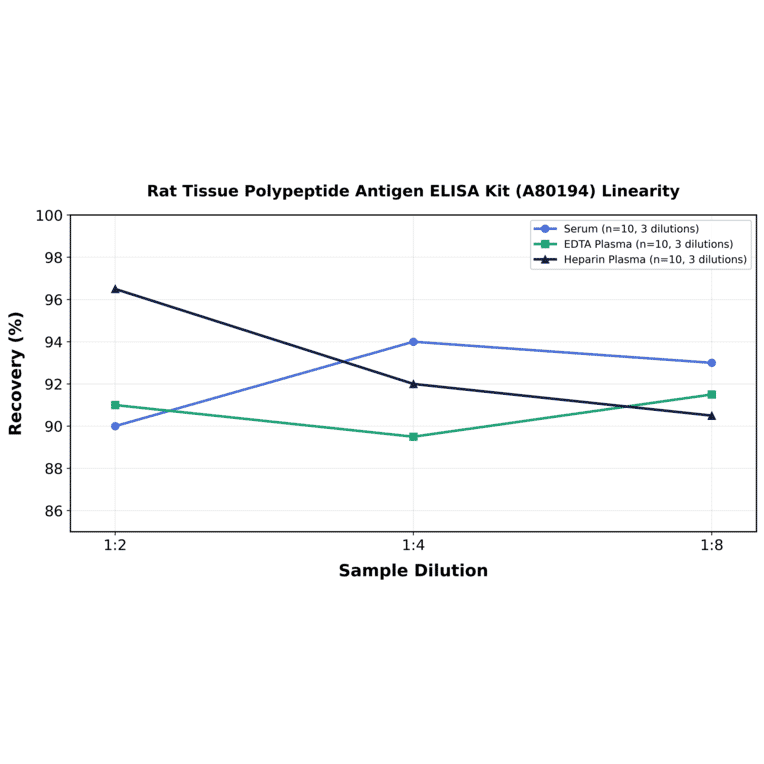 Linearity - Rat Tissue Polypeptide Antigen ELISA Kit (A80194) - Antibodies.com