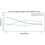 Linearity - Rat Tissue Polypeptide Antigen ELISA Kit (A80194) - Antibodies.com