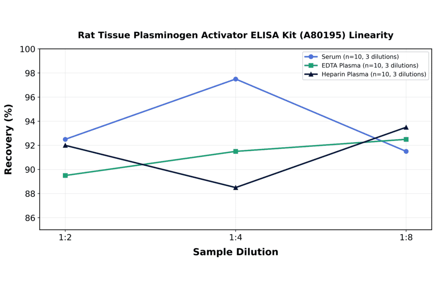 Linearity - Rat Tissue Plasminogen Activator ELISA Kit (A80195) - Antibodies.com
