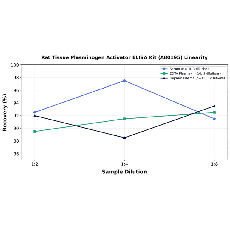Linearity - Rat Tissue Plasminogen Activator ELISA Kit (A80195) - Antibodies.com