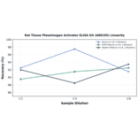 Linearity - Rat Tissue Plasminogen Activator ELISA Kit (A80195) - Antibodies.com