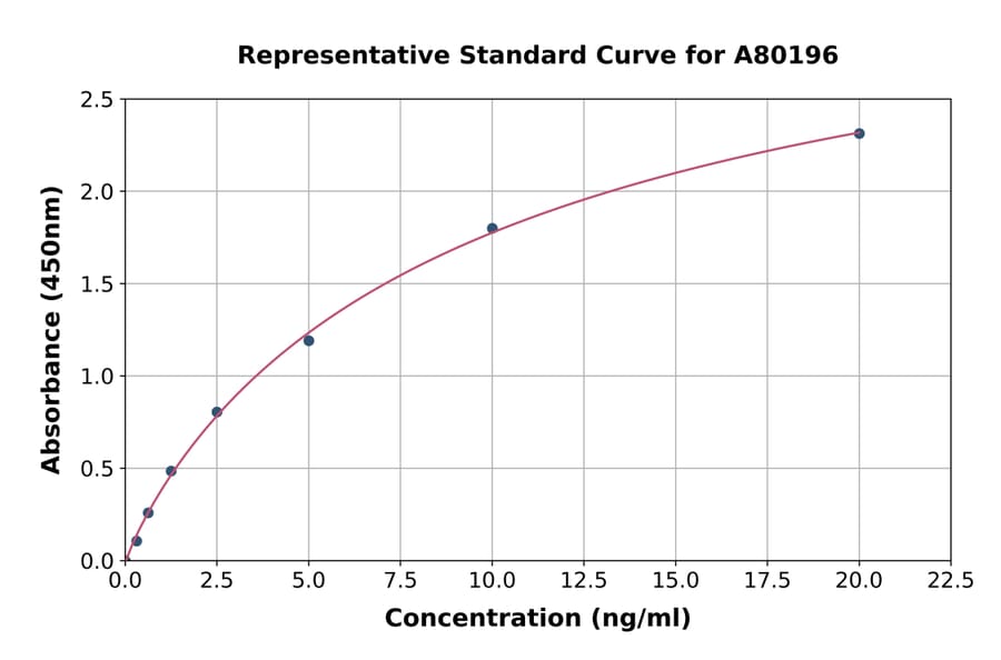 Standard Curve - Rat Tryptophan Hydroxylase/TPH ELISA Kit (A80196) - Antibodies.com