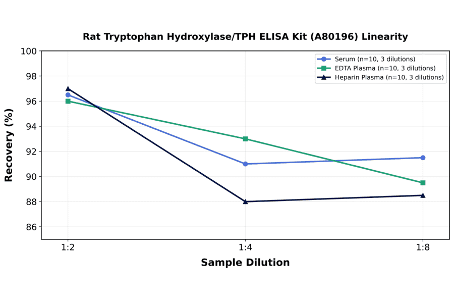 Linearity - Rat Tryptophan Hydroxylase/TPH ELISA Kit (A80196) - Antibodies.com