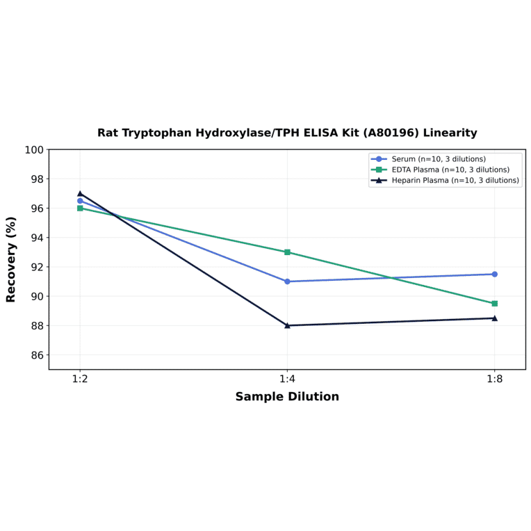 Linearity - Rat Tryptophan Hydroxylase/TPH ELISA Kit (A80196) - Antibodies.com