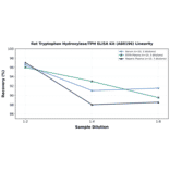 Linearity - Rat Tryptophan Hydroxylase/TPH ELISA Kit (A80196) - Antibodies.com