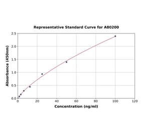 Standard Curve - Rat Transferrin ELISA Kit (A80200) - Antibodies.com