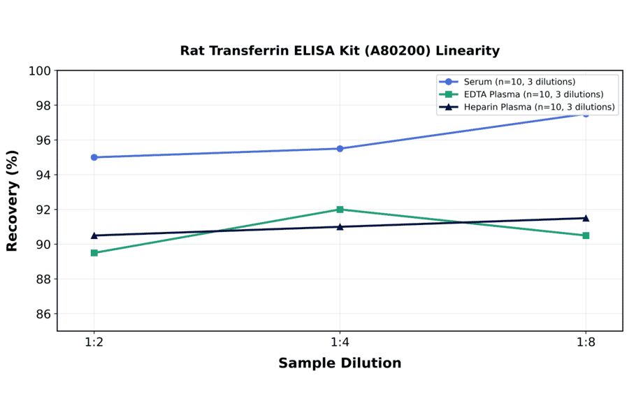 Linearity - Rat Transferrin ELISA Kit (A80200) - Antibodies.com