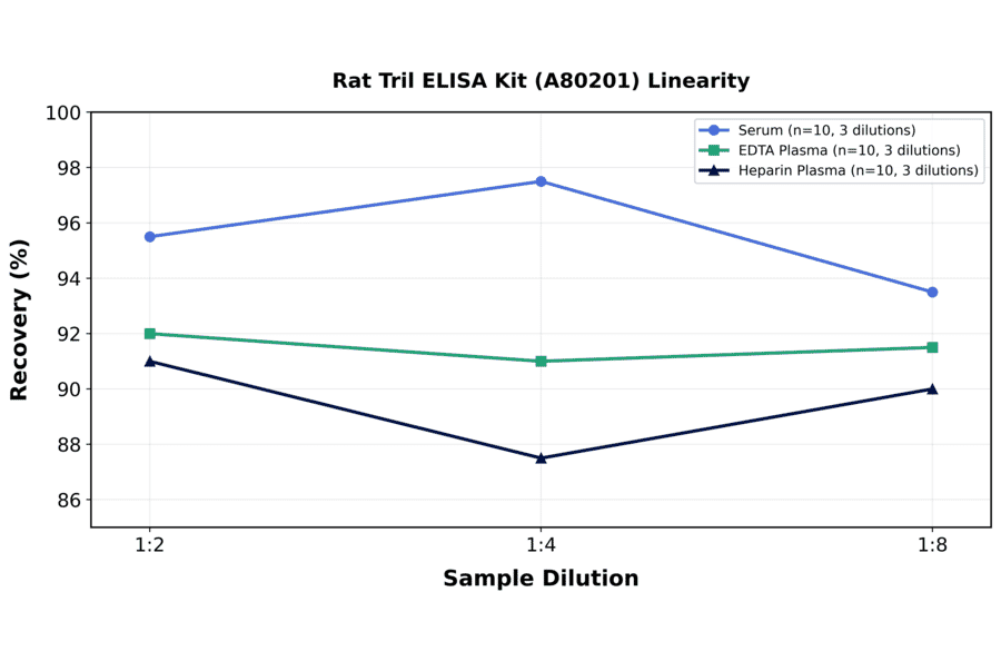 Linearity - Rat Tril ELISA Kit (A80201) - Antibodies.com