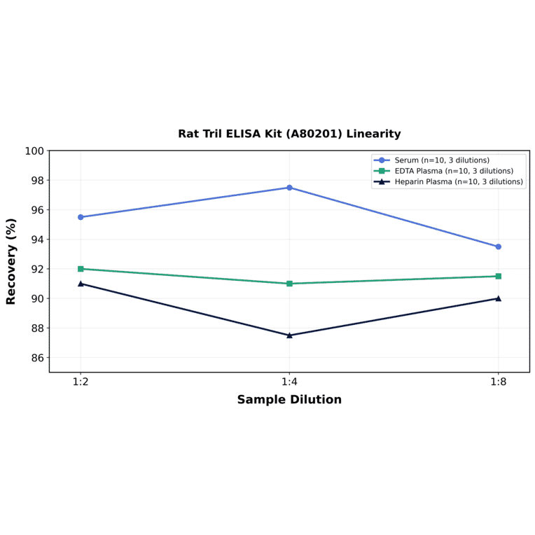 Linearity - Rat Tril ELISA Kit (A80201) - Antibodies.com