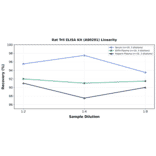 Linearity - Rat Tril ELISA Kit (A80201) - Antibodies.com