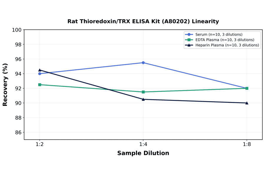 Linearity - Rat Thioredoxin/TRX ELISA Kit (A80202) - Antibodies.com