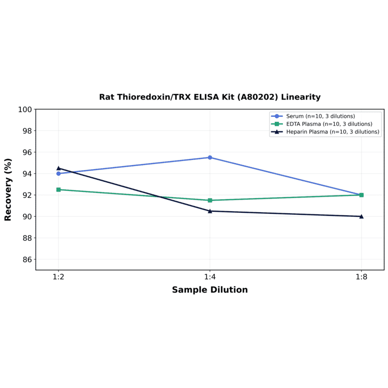 Linearity - Rat Thioredoxin/TRX ELISA Kit (A80202) - Antibodies.com