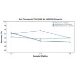 Linearity - Rat Thioredoxin/TRX ELISA Kit (A80202) - Antibodies.com