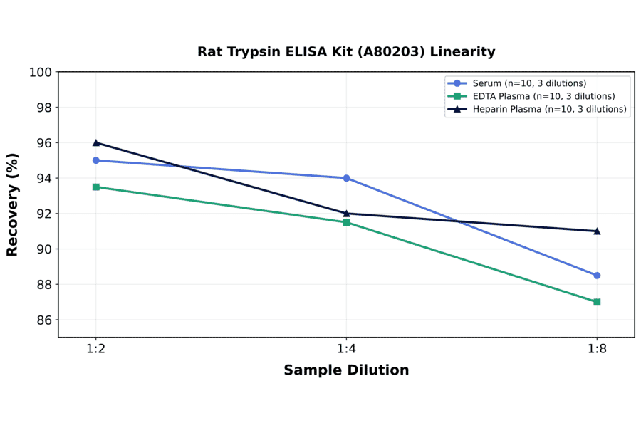 Linearity - Rat Trypsin ELISA Kit (A80203) - Antibodies.com