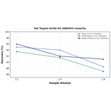 Linearity - Rat Trypsin ELISA Kit (A80203) - Antibodies.com