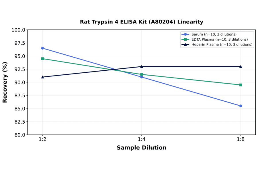Linearity - Rat Trypsin 4 ELISA Kit (A80204) - Antibodies.com