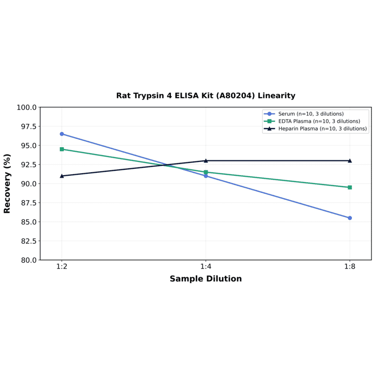 Linearity - Rat Trypsin 4 ELISA Kit (A80204) - Antibodies.com