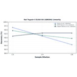 Linearity - Rat Trypsin 4 ELISA Kit (A80204) - Antibodies.com