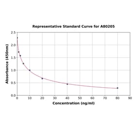 Standard Curve - Rat TSH beta ELISA Kit (A80205) - Antibodies.com