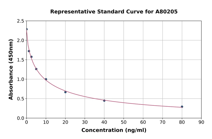 Standard Curve - Rat TSH beta ELISA Kit (A80205) - Antibodies.com