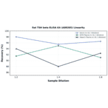 Linearity - Rat TSH beta ELISA Kit (A80205) - Antibodies.com
