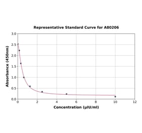 Standard Curve - Rat TSH beta ELISA Kit (A80206) - Antibodies.com