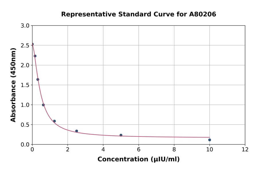 Standard Curve - Rat TSH beta ELISA Kit (A80206) - Antibodies.com