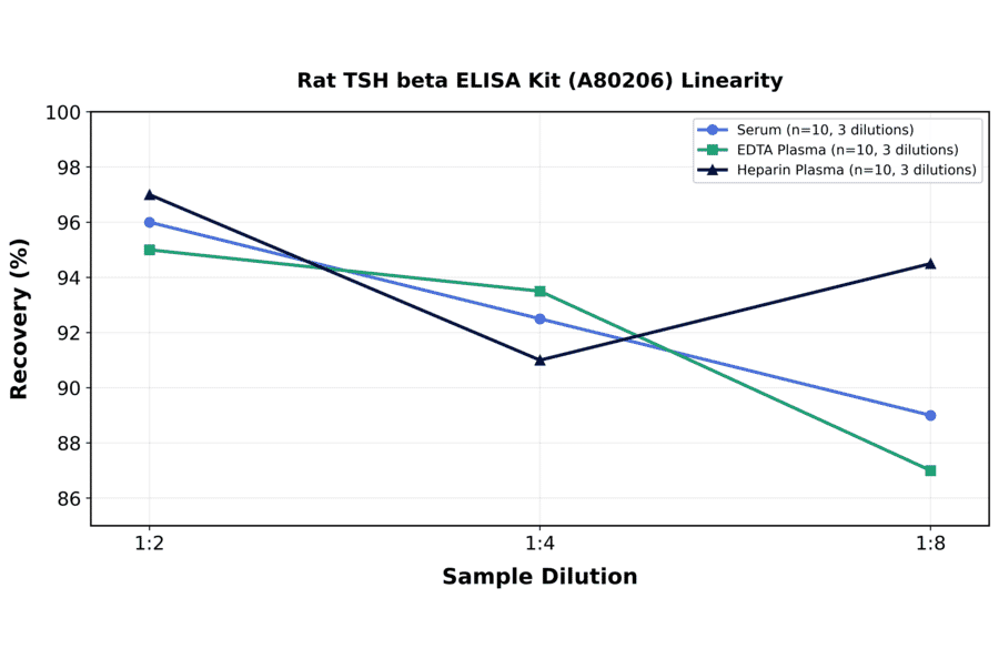 Linearity - Rat TSH beta ELISA Kit (A80206) - Antibodies.com