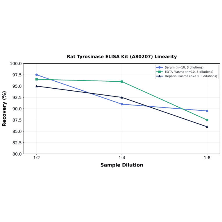 Linearity - Rat Tyrosinase ELISA Kit (A80207) - Antibodies.com