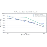 Linearity - Rat Tyrosinase ELISA Kit (A80207) - Antibodies.com